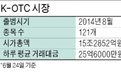 K-OTC 시장에 몰려드는 바이오 기업들