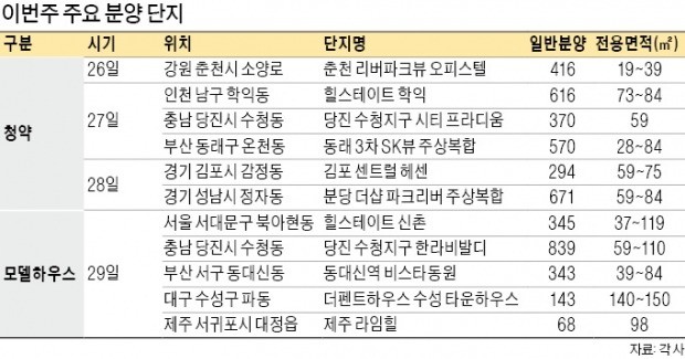 '힐스테이트 학익' 청약, '힐스테이트 신촌' 견본주택 개장