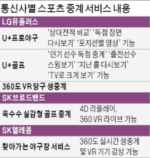 4D 리플레이·인기선수 독점영상… 진화하는 통신사 '스포츠 중계'