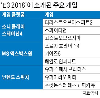 e스포츠·독점 게임, E3 박람회를 달구다