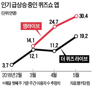 "10분 동안 퀴즈 맞히면 상금 5000만원"… '모바일 퀴즈쇼' 직장인 점심시간 사로잡다