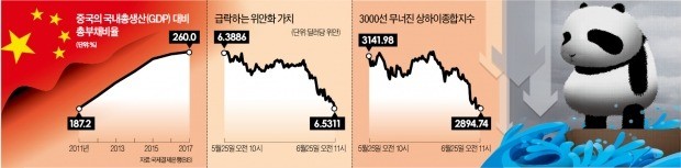 무역전쟁에 부채 폭탄, 주가·위안화 가치 하락까지… 中 경제 '4중苦'