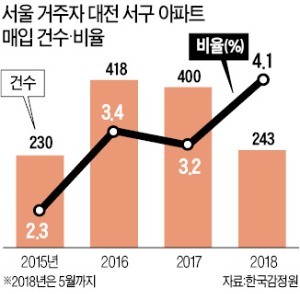 "집값 안 오른 광역시" 대전에 갭투자자 '기웃'