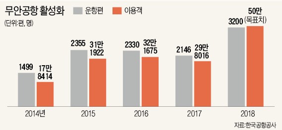 글로벌 항공정비社 유치한 무안군