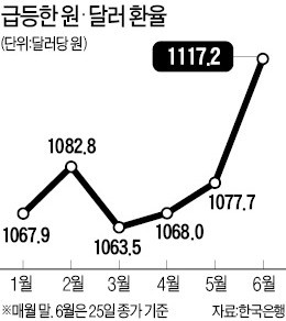 원·달러 환율 1120원대 '눈앞'