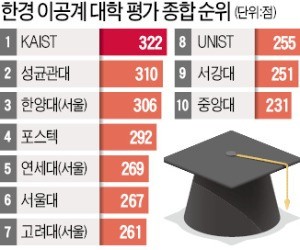 [스트롱코리아] 서울대, 현대차와 손잡고 창업 지원… 고려대는 스타트업 허브로