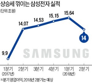 믿었던 삼성전자마저… 7분기 만에 실적 꺾였다