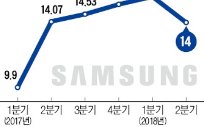 믿었던 삼성전자마저… 7분기 만에 실적 꺾였다