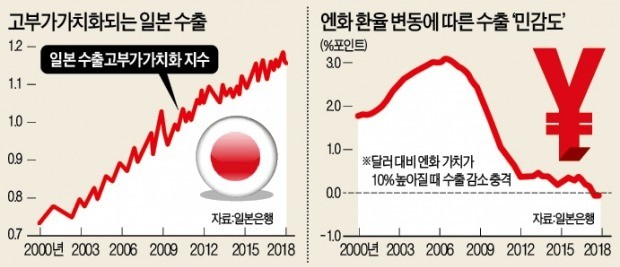 '환율의 벽' 뛰어넘은 日 제조업… "더 이상 엔高 두렵지 않다"