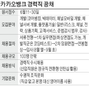 [취업에 강한 신문 한경 JOB] 카카오뱅크, 경력자 100명 공채… 금융권 '인재 쟁탈전' 벌어지나