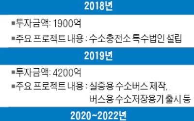 정부·기업 '수소車 2조6000억 동맹'