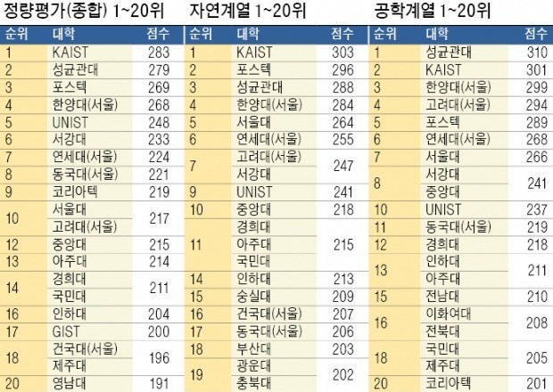 [스트롱코리아] 이화여대 '엘텍 효과'로 19계단 점프… 성균관대 '삼성후광'으로 공대 1위