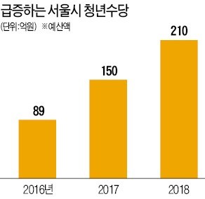 200억 넘은 청년수당… "여행가고 술 마시면 어떠냐"는 서울시