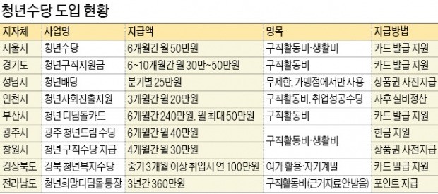 200억 넘은 청년수당… "여행가고 술 마시면 어떠냐"는 서울시