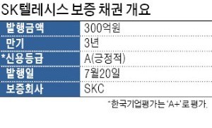 자본잠식 SK텔레시스에 SKC, 회사채 지급 보증