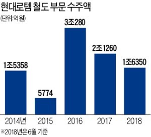 현대로템, 대만서 잇단 수주 '잭팟'