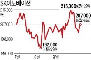 친환경 선박 연료 의무화 'IMO 2020' 시행 눈앞… SK이노베이션, 최대 수혜株 되나