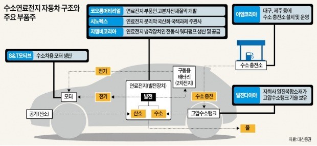 정부지원 본격 '시동'… 페달 밟는 수소차株