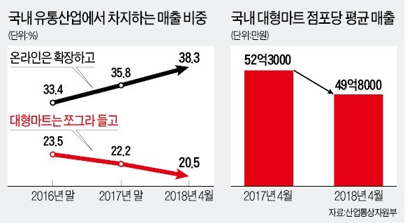 홈플러스 '하이브리드 매장' 변신 나섰다