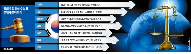 [Law & Biz] 해외 소송·중재도 국내 로펌 두각… 일감 몰아주는 기업들