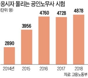 '돈' 안되던 노무사, 親勞정책에 '몸값' 껑충