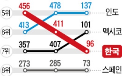 한국車, 印·멕시코 이어 스페인에도 추월당할 위기