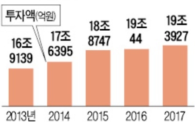 기초연구비 2.5조로 두 배 확대… 미세먼지 등 환경연구에 1조 투자