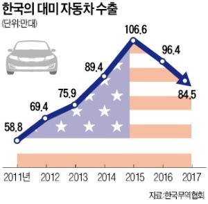 "美 관세폭탄 8월 터진다"… 車업계 초긴장