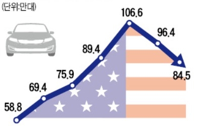 "美 관세폭탄 8월 터진다"… 車업계 초긴장