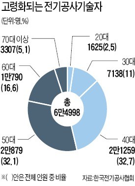 10㎏ 장비 들고 전봇대 오르는 그들… 절반이 50·60대