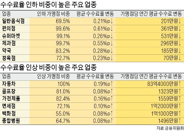 "대형 가맹점한테 소형 가맹점 지원하라는 꼴… 시장주의 반하는 정책"