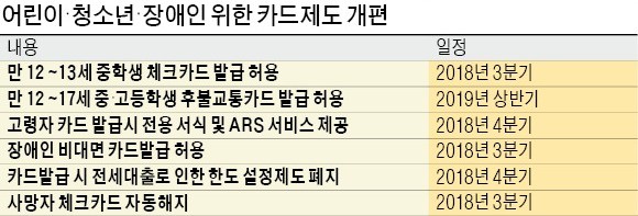 내년부터 초등 6학년도 후불교통카드 쓸 수 있다