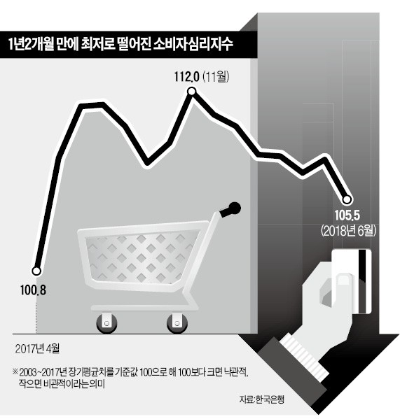[그래픽 뉴스] 무역 분쟁·고용 쇼크… 한여름, 소비는 얼어붙었다