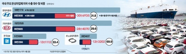 현대·기아차 59만대 수출 막히고, 르노삼성 생산량 '반토막' 날 판