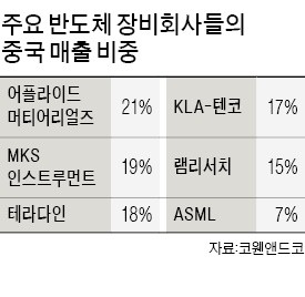 美, 반도체장비 수출 통제로 삼성·SK 中공장 '불똥' 우려