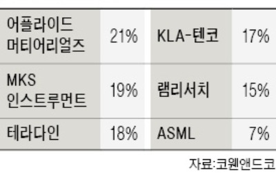 美, 반도체장비 수출 통제로 삼성·SK 中공장 '불똥' 우려