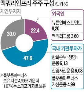 주총서 표대결 불가피… 신영운용·한화손보 등 국내 기관 판단에 달려