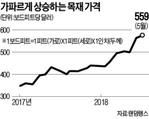 통상분쟁에 美 골조용 목재값 1년새 60% 급등