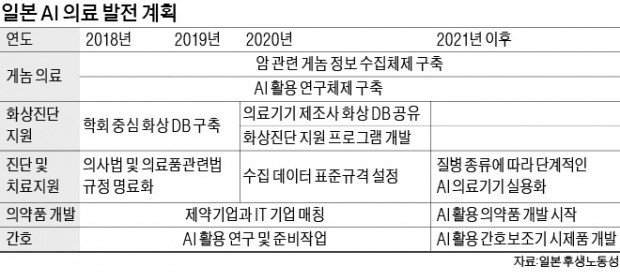 'AI 의료' 치고나가는 일본… 신기술 도입 판 깔아준다