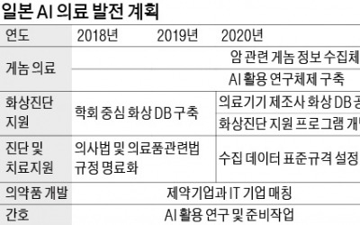 'AI 의료' 치고나가는 일본… 신기술 도입 판 깔아준다