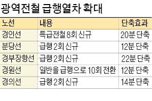 수도권 광역 급행전철 증편… 서울 출퇴근 최대 20分 단축