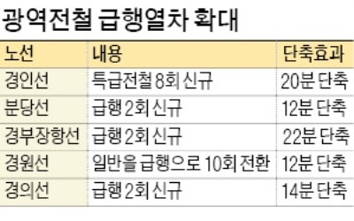 수도권 광역 급행전철 증편… 서울 출퇴근 최대 20分 단축