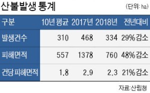 산림청 등 6개 관계부처 일사불란… 올 봄철 산불 발생 29%나 줄었다