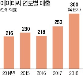 "반도체 테스트 장비 1200만弗 수출 도전"