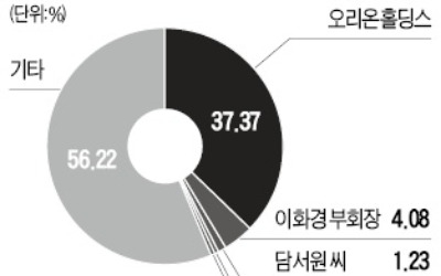 [마켓인사이트] 오리온그룹 '3세 승계' 시동… 담철곤 회장, 자녀에 62만株 증여