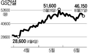 [마켓인사이트] GS건설, 好실적·경협 기대로 급등… 속앓이하던 EB·CB 투자자 '방긋'