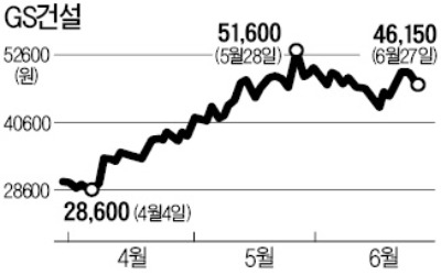 [마켓인사이트] GS건설, 好실적·경협 기대로 급등… 속앓이하던 EB·CB 투자자 '방긋'