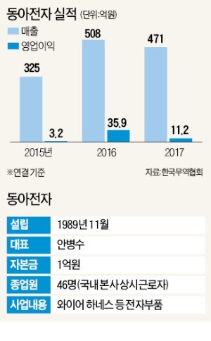 안병수 동아전자 대표, 와이어 하니스 36년 '한우물'