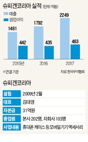 김대영 슈피겐코리아 사장, 스마트폰 케이스 세계시장 '질주'