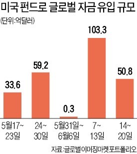 펄펄 끓는 美 증시… 글로벌 자금 블랙홀